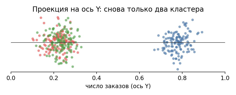 Проекция на ось Y